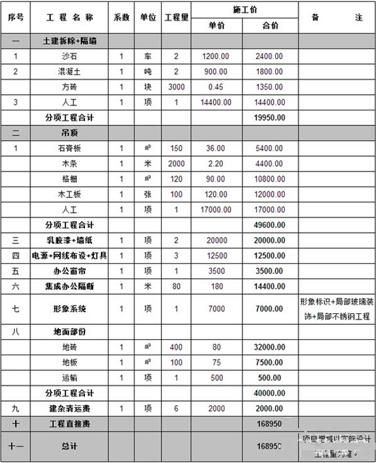 办公室装修预算多少设计费用及预算