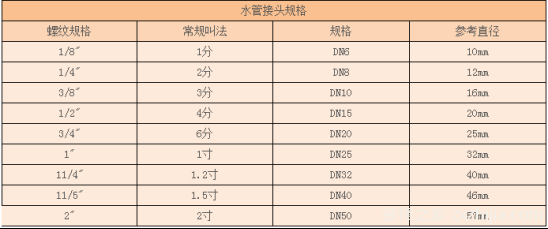 如何选购水管接头水管接头规格有哪些