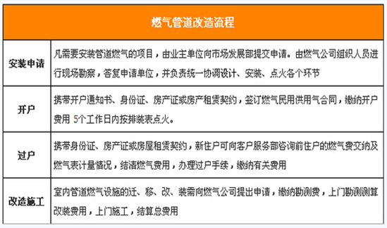 燃气管道改造注意事项