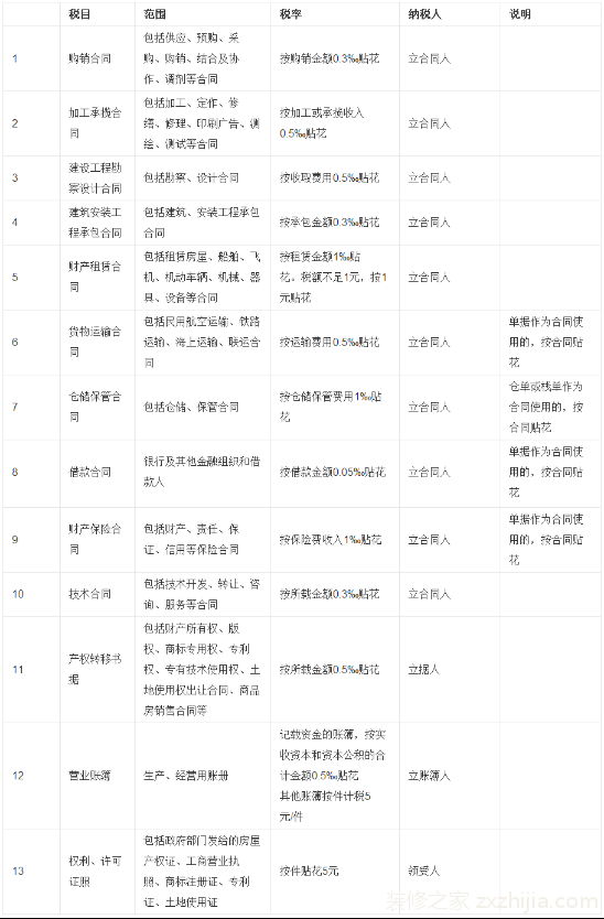 印花稅稅率表