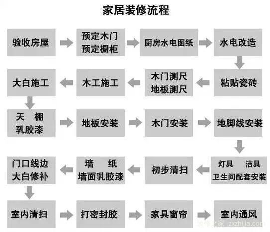 史上超全的装修材料购买顺序表,超过80%的人都买错了