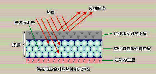 反射隔热涂料
