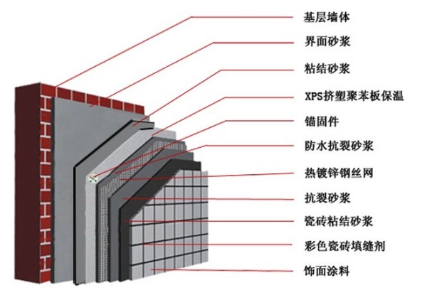 外牆外保溫工程技術介紹什麼是外牆外保溫材料